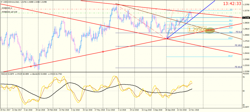 USDCADmicroDaily.png