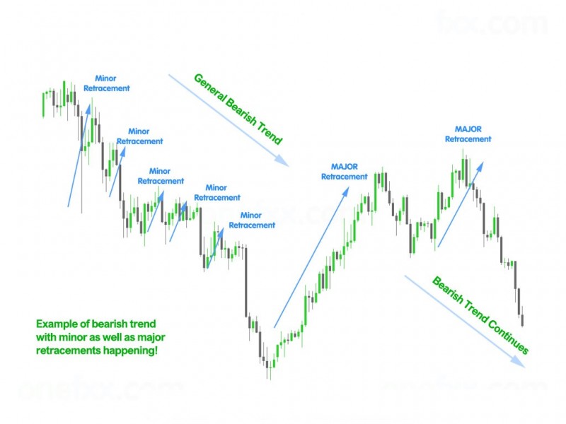 bearish-major-minor-example.jpg