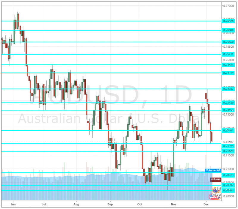 AUD-USD-December-10-14-2018-technical-analysis.png