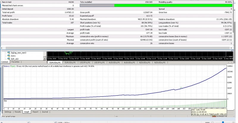 one month backtest eurusd nov2018-dec6,2018