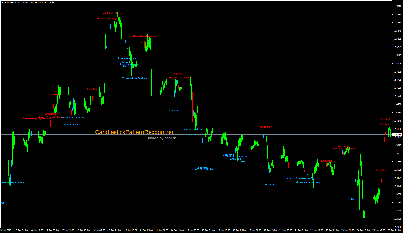 Mt4 Candlesticks Patterns Correlation Breakouts And Price Action