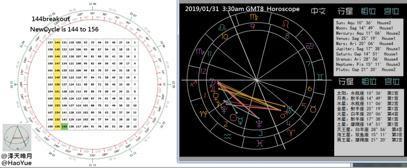 201901310349_GMT8_GANN_Horoscope.png