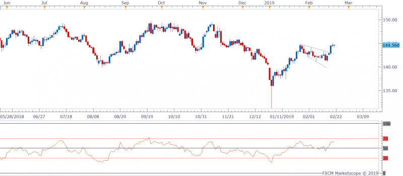 GBPJPY D1 (02-21-2019 1039)-636863227473861200.png