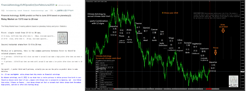 FinancialAstrology_EURO predict Feb-Jun2019(3).png