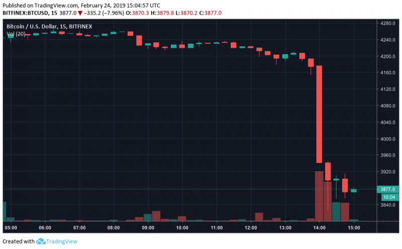 Bitcoin-Dumping-on-the-15-minute-chart.png