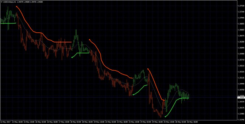 Trend envelopes - multi pass moving average filter mt4.png