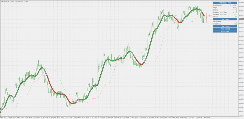 Super smoothed average 1.5 mt4.png