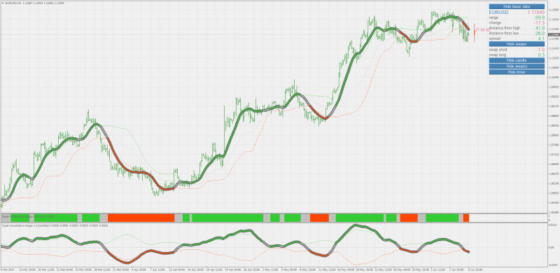 Super smoothed average 1.5 (oscillator) mt4.png