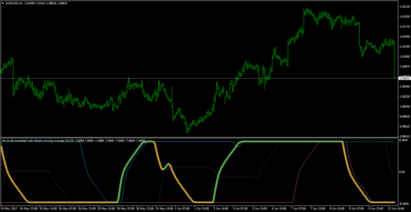 dynamic zone - ehlers fisher transform smoothed (mtf + alerts) mt4.png