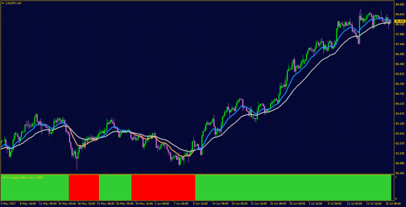 Averages ribbon 3 histo mt4.png