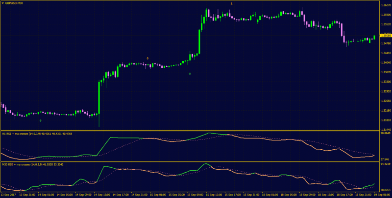 RSI Moving Average Crossover indicator MT4.png