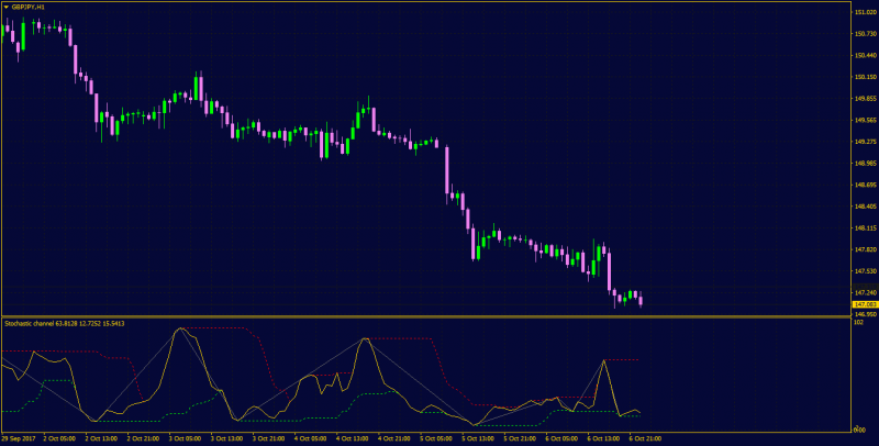 Stochastic Channel indicator MT4.png