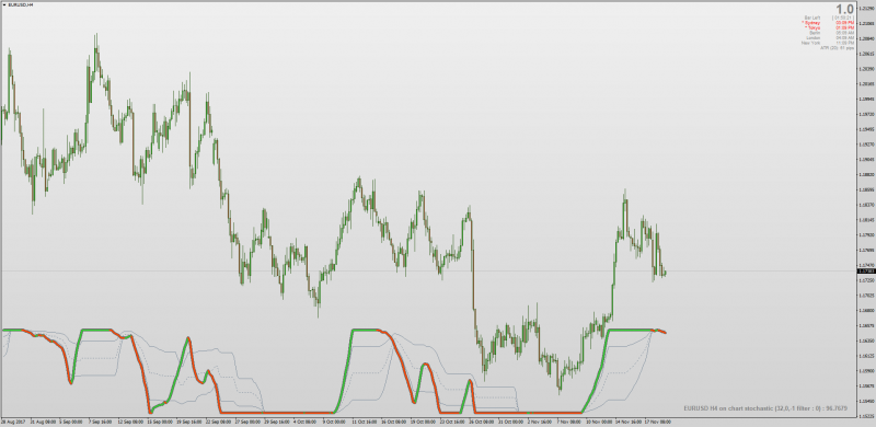 On Chart Stochastic Of Averages indicator mt4.png