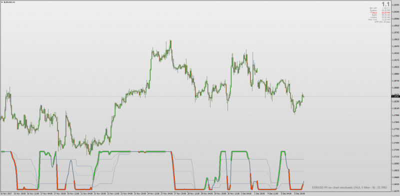 on chart Stochastic Of Moving Averages mt4.png