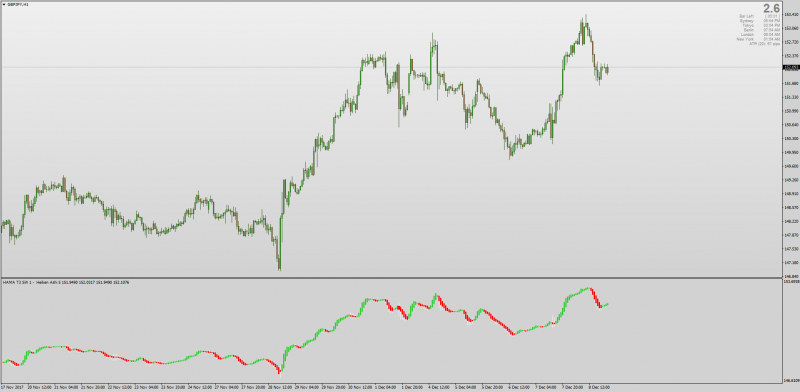 Heiken Ashi MA T3 indicator MT4.png