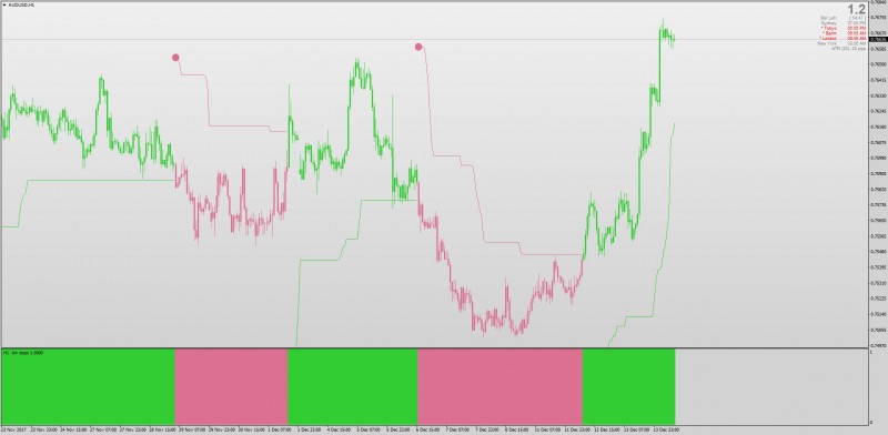 On chart ATR Stops Histogram indicator MT4.jpg