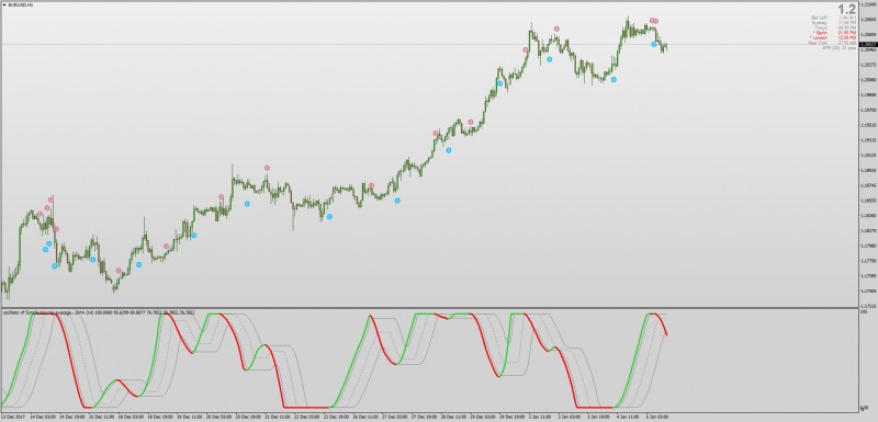 Oscillator Of Averages indicator MT4.jpg