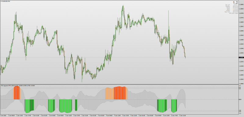 Laguerre PPO indicator MT4.png