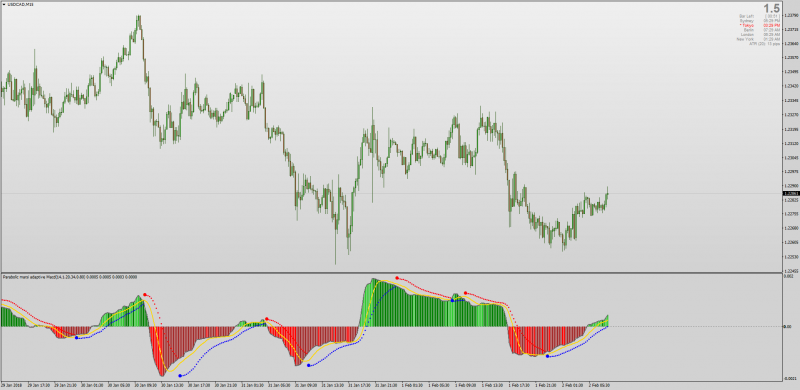 Parabolic SAR Moving Average RSI Adaptive MACD MT4.png