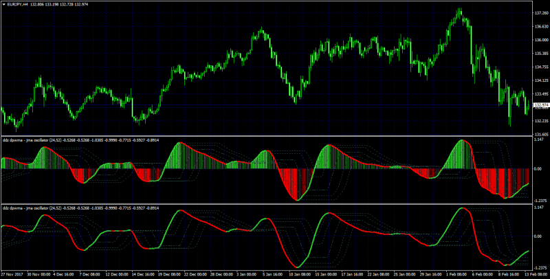 Double Dynamic Zone Jurik Oscillator MT4.png