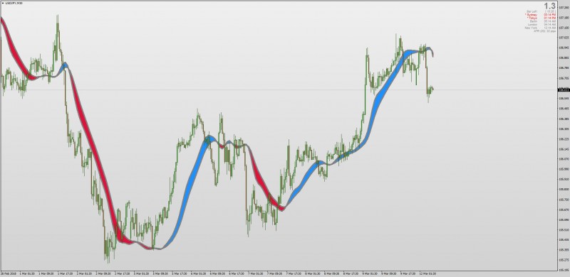 Instantaneous Trendline indicator MT4.jpg