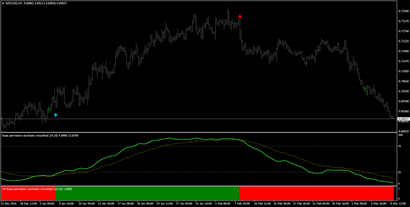 Kase Permission Stochastic MT4.png