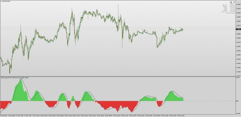 Zero Lag MACD indicator MT4.jpg