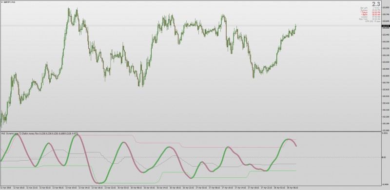 Non repainting Dynamic Zone Chaikin Money Flow MT4.jpg