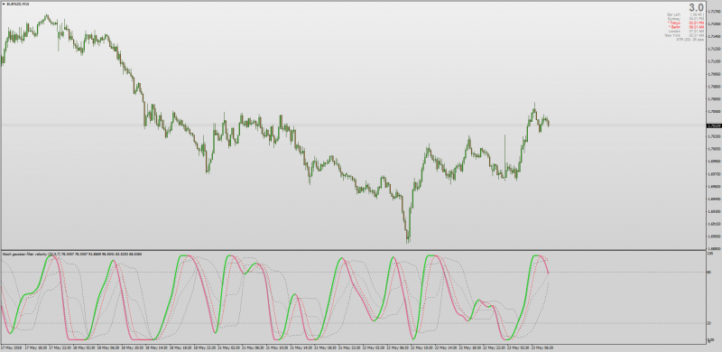 Non repainting Stochastic Gaussian Filter Velocity MT4.png