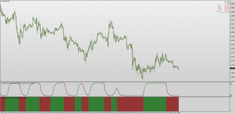 Schaff Trend Cycle Gaussian Velocity Histogram MT4.png