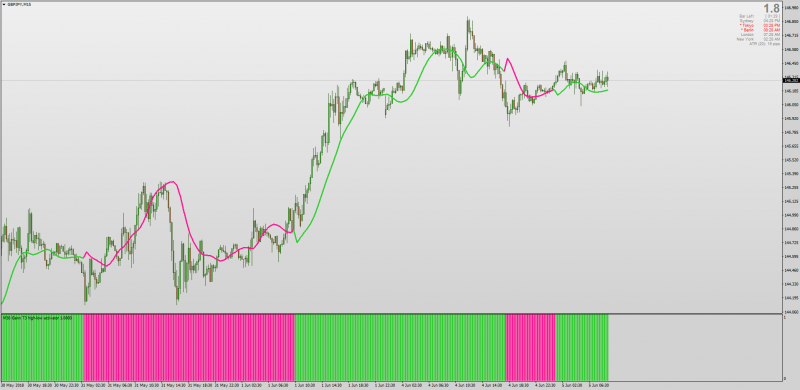 T3 High Low Activator Histogram MT4.png