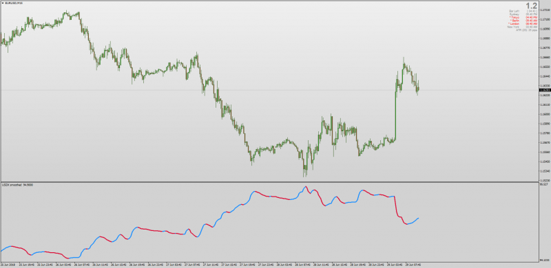 US Dollar USDX Smoothed Indicator MT4.png