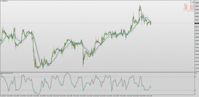 On chart Stochastic Bands MT4.png