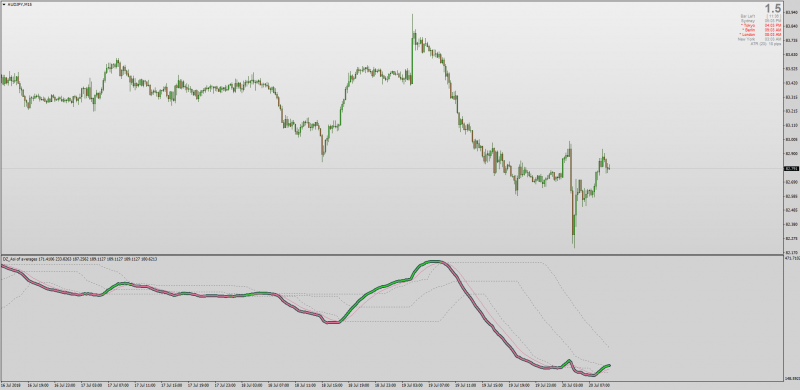 Dynamic Zone Accumulation Swing Index MT4.png