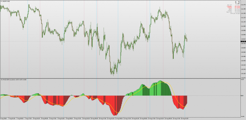 Non repainting MACD with Averages MT4.png