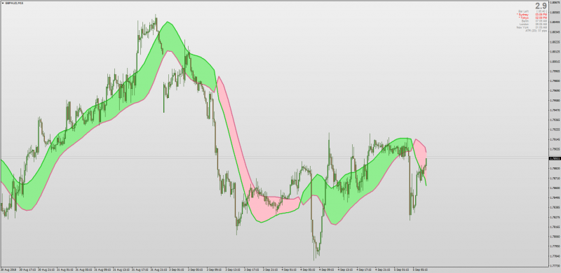 Filled Gann T3 High Low Activator MT4.png