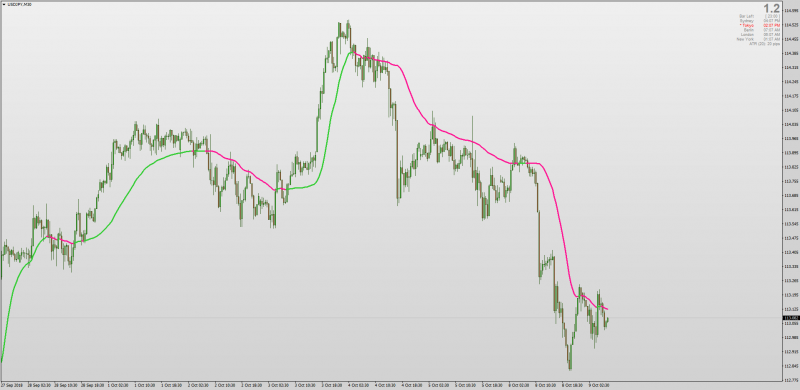 Deviation Scaled Moving Average MT4.png