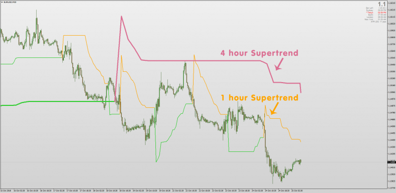 Non repainting Supertrend indicator MT4 MTF Alerts.png