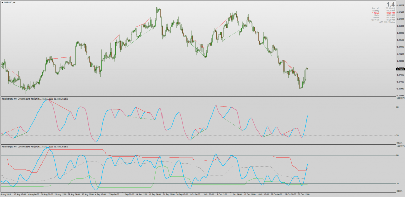 Dynamic Zone RSX divergence indicator MT4.png