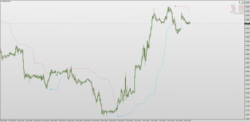 Composite Fractal Behavior (CFB) Channel Stops MT4.png