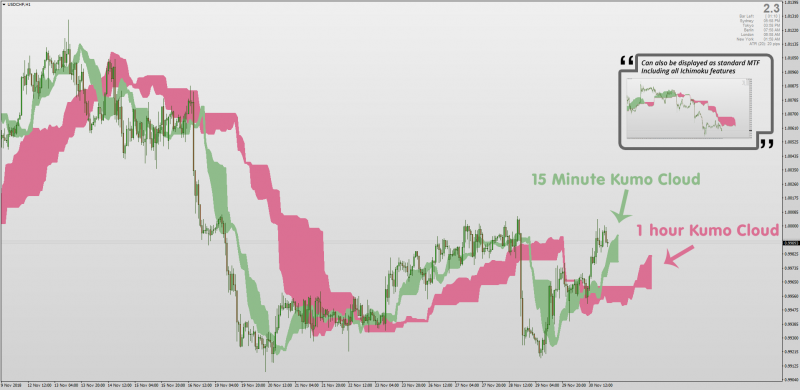 Ichimoku MTF High Low timeframe for MT4.png