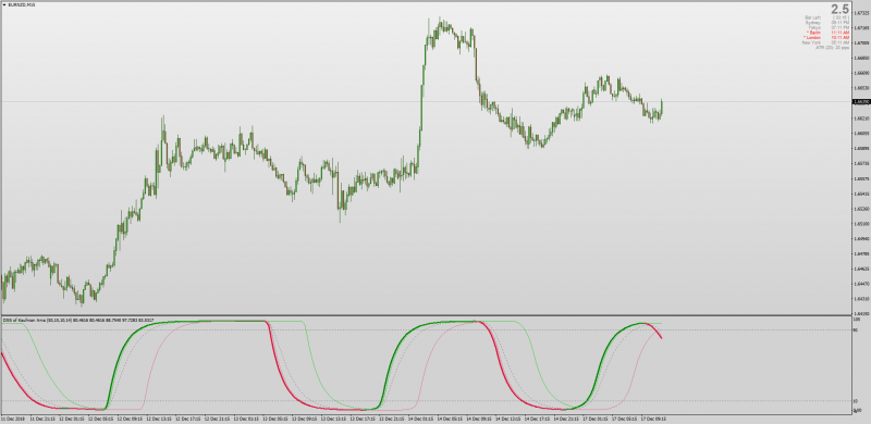 DSS of KAMA with Donchian Channels indicator MT4.png