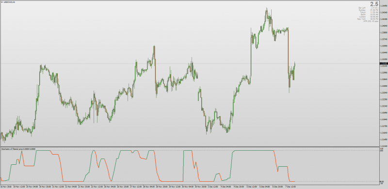 Stochastic Filtered Price with Heiken Ashi MT4.png