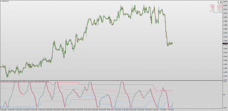 Double Dynamic Zone Fisher Stochastic Center of Gravity MT4.png