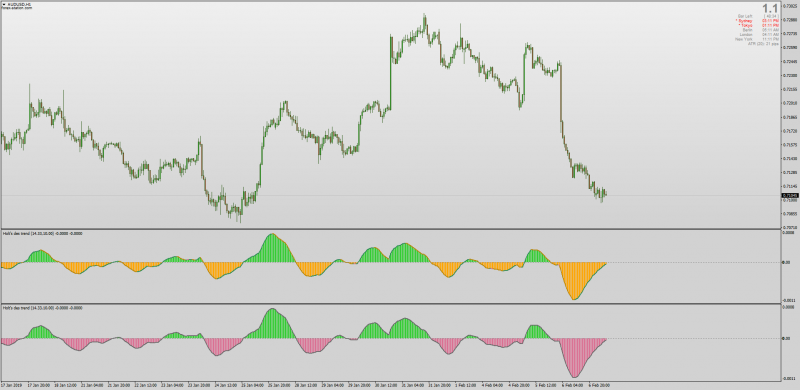 Holt Double Exponential Smoothing indicator for MT4.png