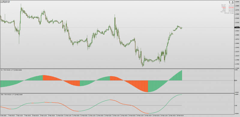 TMA (Triangular Moving Average) MACD Histogram MT4.png