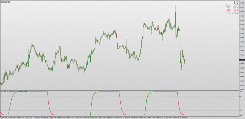 Schaff TRIX Trend Cycle indicator MT4.png