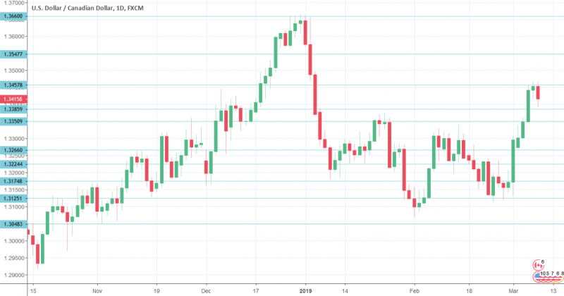 USDCAD Forecast March 11 2019.png