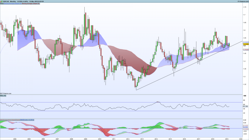 EURCAD-Monthly.png