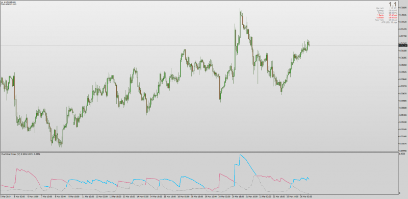 Dual Ulcer Index indicator MT4.png